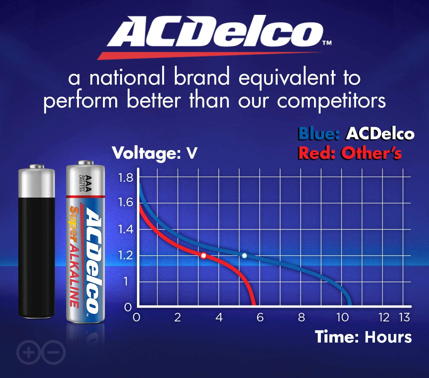 ACDelco 100-Count AAA Batteries, Maximum Power Super Alkaline Battery, 10-Year Shelf Life, Recloseable Packaging